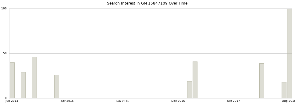 Search interest in GM 15847109 part aggregated by months over time.