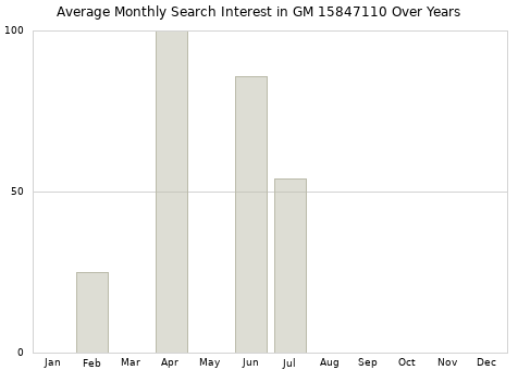 Monthly average search interest in GM 15847110 part over years from 2013 to 2020.