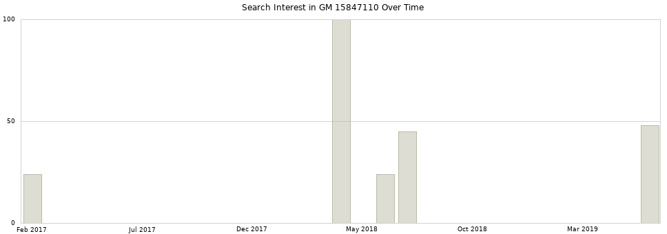 Search interest in GM 15847110 part aggregated by months over time.