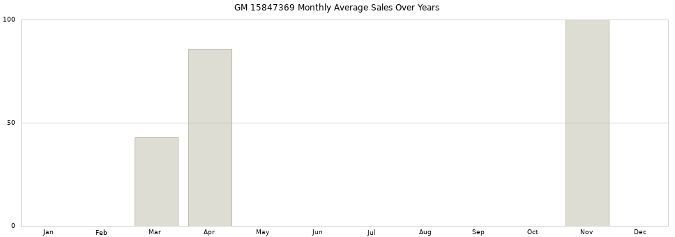 GM 15847369 monthly average sales over years from 2014 to 2020.