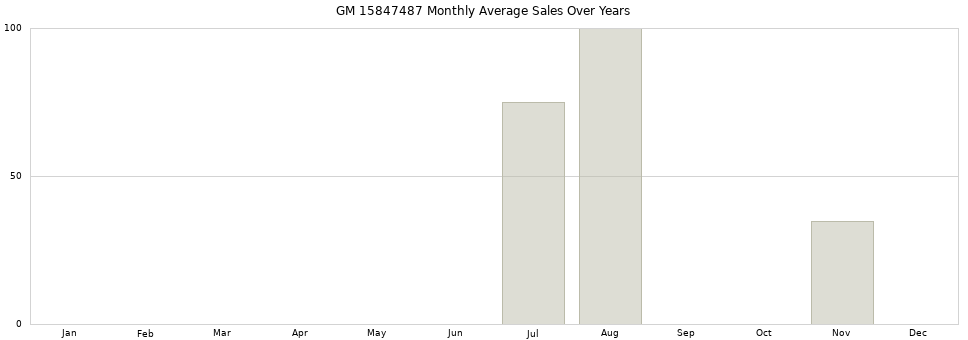 GM 15847487 monthly average sales over years from 2014 to 2020.