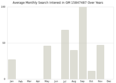 Monthly average search interest in GM 15847487 part over years from 2013 to 2020.