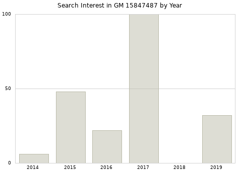 Annual search interest in GM 15847487 part.