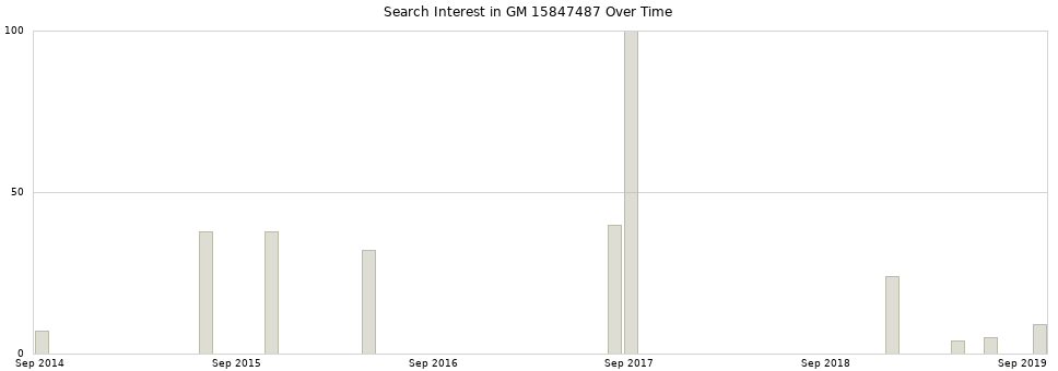 Search interest in GM 15847487 part aggregated by months over time.