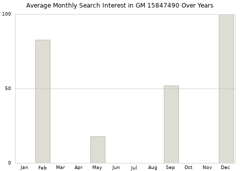 Monthly average search interest in GM 15847490 part over years from 2013 to 2020.