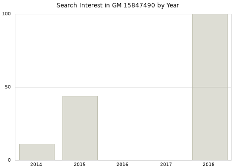 Annual search interest in GM 15847490 part.