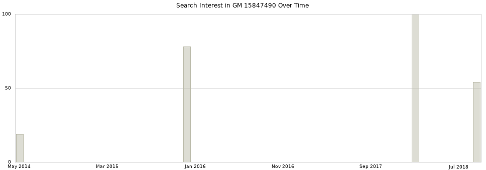 Search interest in GM 15847490 part aggregated by months over time.