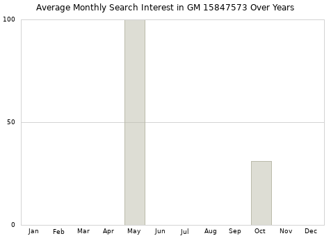 Monthly average search interest in GM 15847573 part over years from 2013 to 2020.