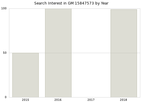 Annual search interest in GM 15847573 part.