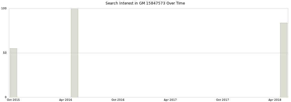 Search interest in GM 15847573 part aggregated by months over time.