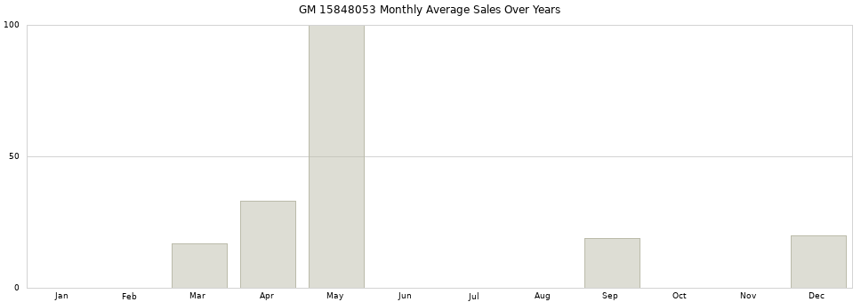 GM 15848053 monthly average sales over years from 2014 to 2020.