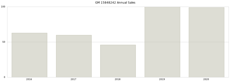 GM 15848242 part annual sales from 2014 to 2020.
