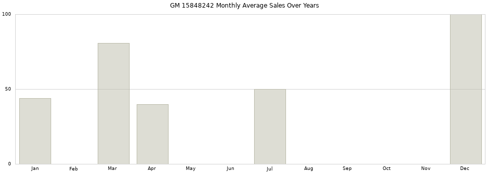 GM 15848242 monthly average sales over years from 2014 to 2020.