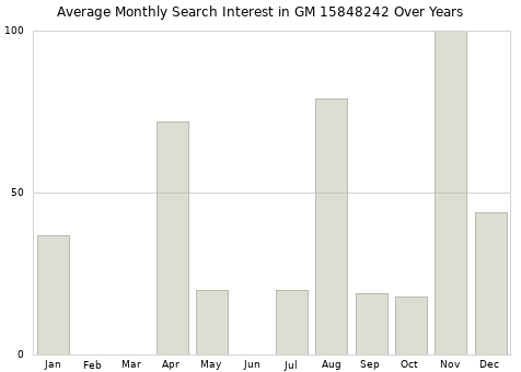 Monthly average search interest in GM 15848242 part over years from 2013 to 2020.