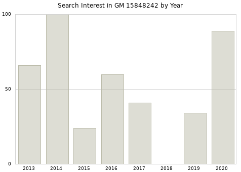 Annual search interest in GM 15848242 part.