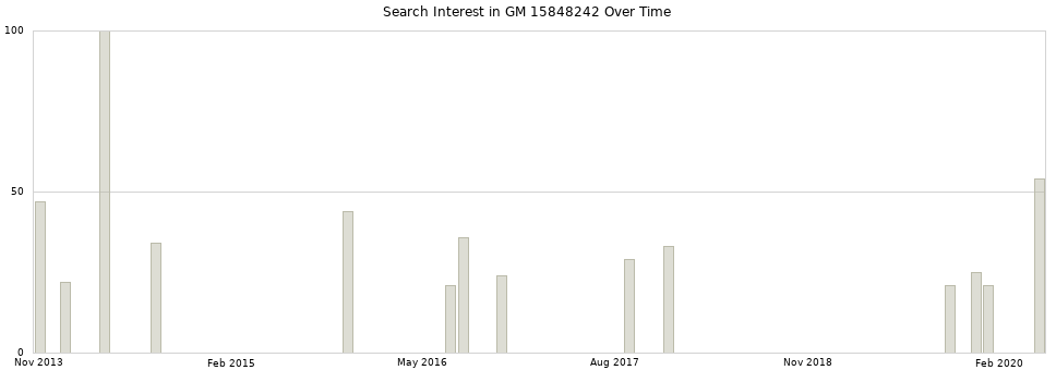 Search interest in GM 15848242 part aggregated by months over time.