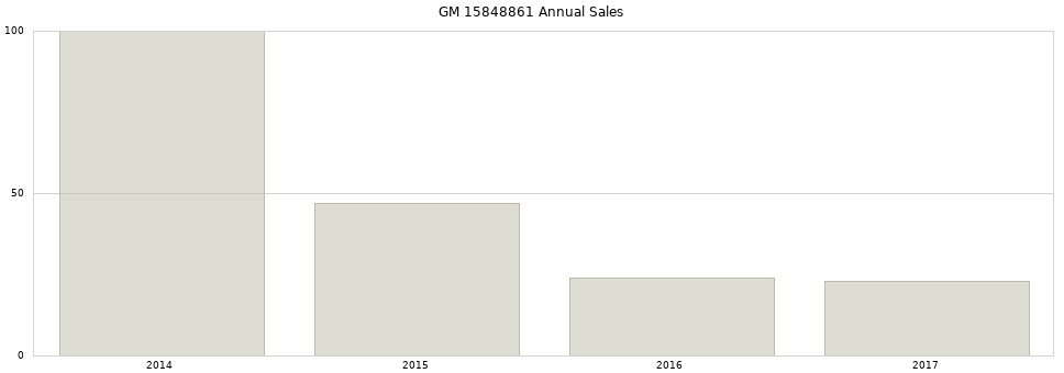 GM 15848861 part annual sales from 2014 to 2020.