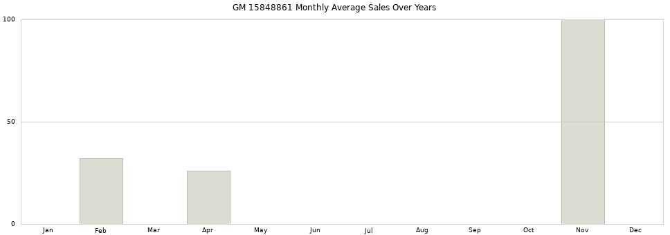 GM 15848861 monthly average sales over years from 2014 to 2020.