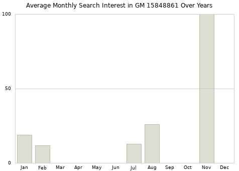 Monthly average search interest in GM 15848861 part over years from 2013 to 2020.