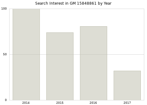 Annual search interest in GM 15848861 part.