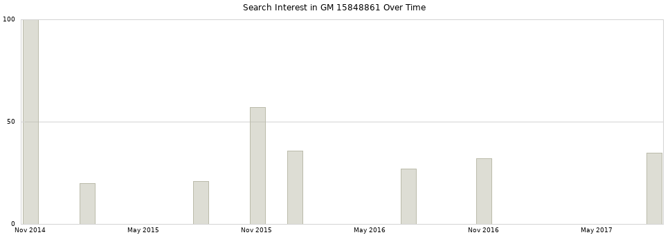 Search interest in GM 15848861 part aggregated by months over time.