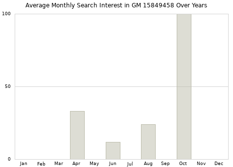 Monthly average search interest in GM 15849458 part over years from 2013 to 2020.