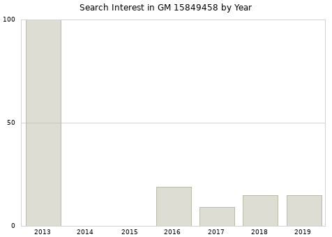 Annual search interest in GM 15849458 part.