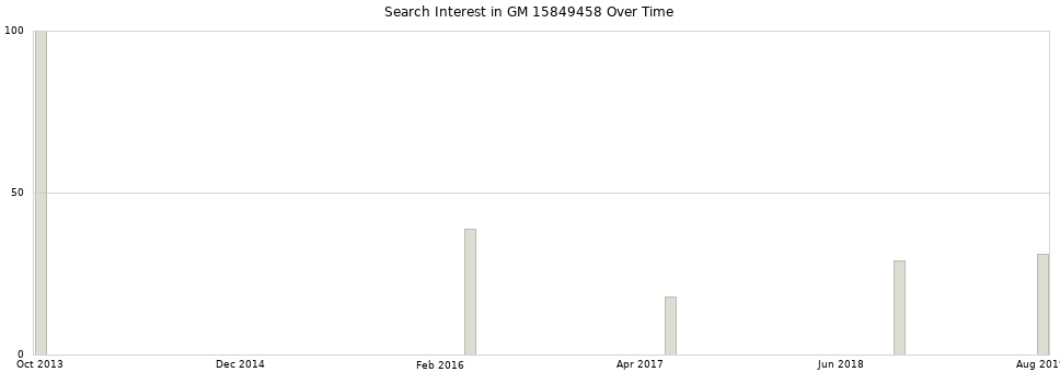 Search interest in GM 15849458 part aggregated by months over time.
