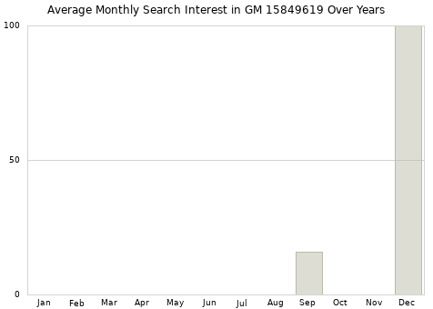 Monthly average search interest in GM 15849619 part over years from 2013 to 2020.