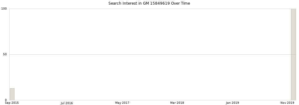 Search interest in GM 15849619 part aggregated by months over time.