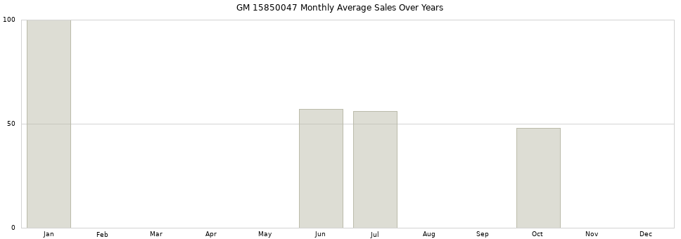 GM 15850047 monthly average sales over years from 2014 to 2020.