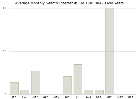 Monthly average search interest in GM 15850047 part over years from 2013 to 2020.