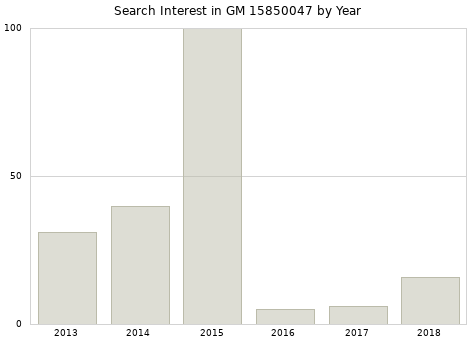 Annual search interest in GM 15850047 part.