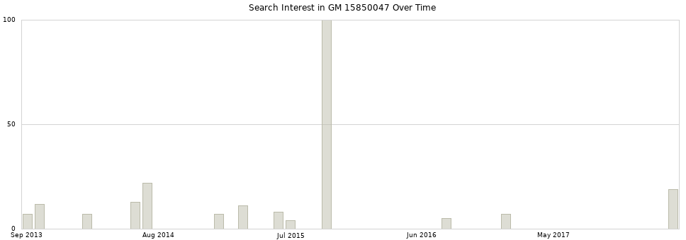 Search interest in GM 15850047 part aggregated by months over time.