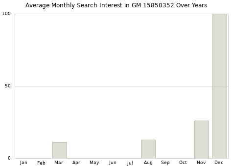 Monthly average search interest in GM 15850352 part over years from 2013 to 2020.