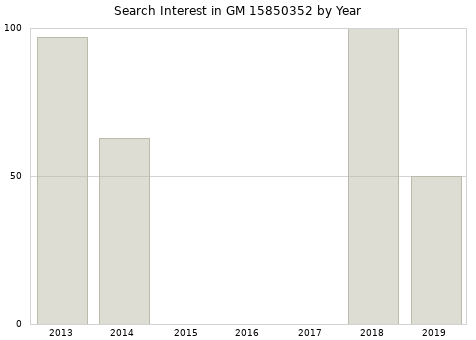 Annual search interest in GM 15850352 part.