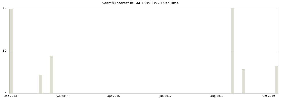 Search interest in GM 15850352 part aggregated by months over time.