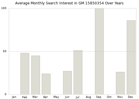 Monthly average search interest in GM 15850354 part over years from 2013 to 2020.