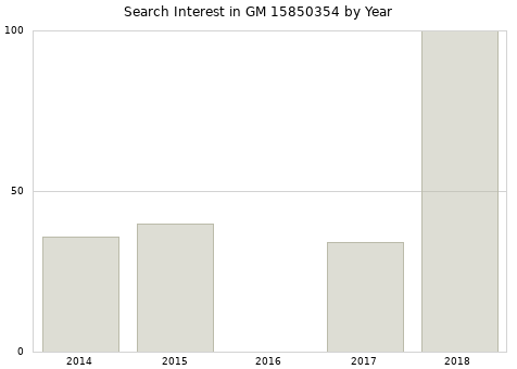 Annual search interest in GM 15850354 part.