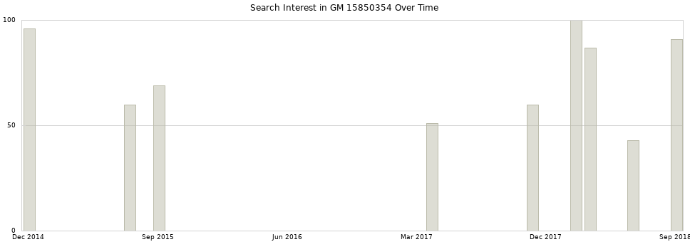 Search interest in GM 15850354 part aggregated by months over time.