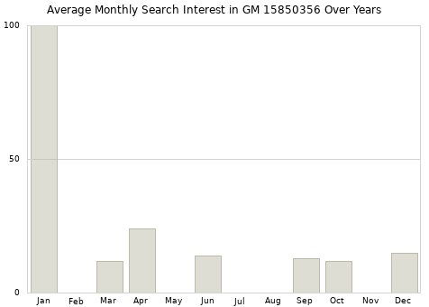 Monthly average search interest in GM 15850356 part over years from 2013 to 2020.