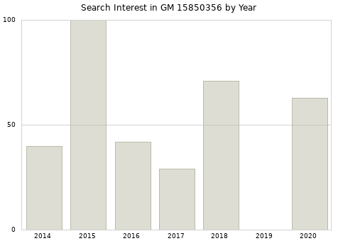 Annual search interest in GM 15850356 part.