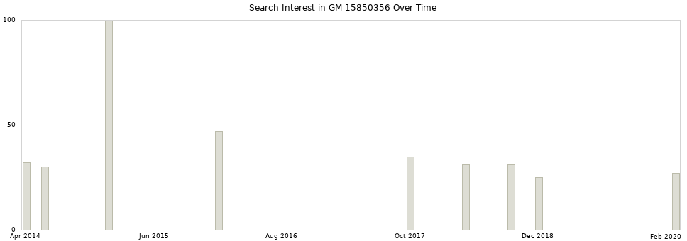 Search interest in GM 15850356 part aggregated by months over time.