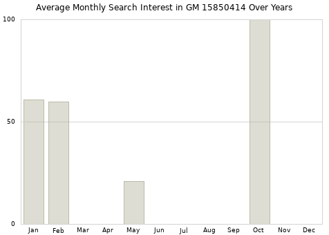 Monthly average search interest in GM 15850414 part over years from 2013 to 2020.