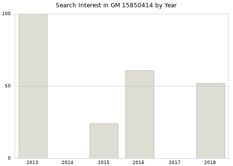 Annual search interest in GM 15850414 part.