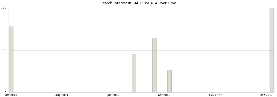 Search interest in GM 15850414 part aggregated by months over time.