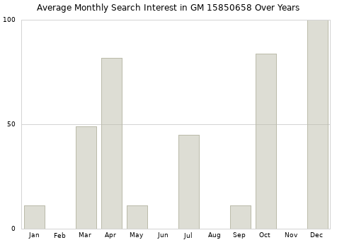 Monthly average search interest in GM 15850658 part over years from 2013 to 2020.
