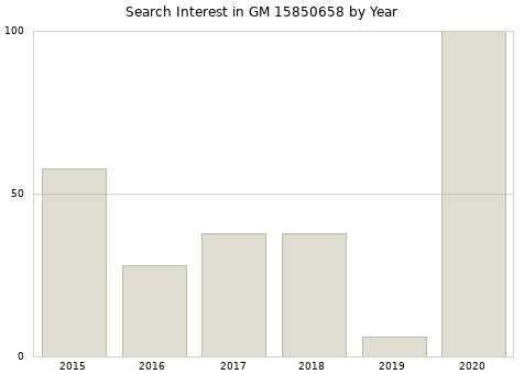 Annual search interest in GM 15850658 part.