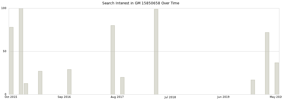 Search interest in GM 15850658 part aggregated by months over time.