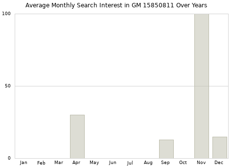 Monthly average search interest in GM 15850811 part over years from 2013 to 2020.